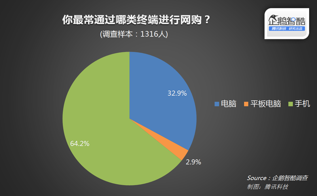 农村电商用户报告：约半数用户已是高频使用人群