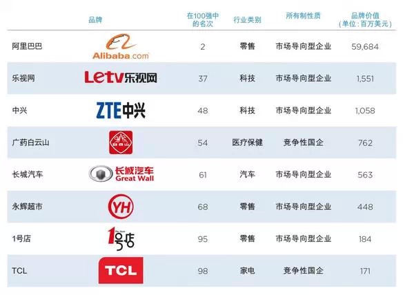 2015年中国最具价值品牌111强