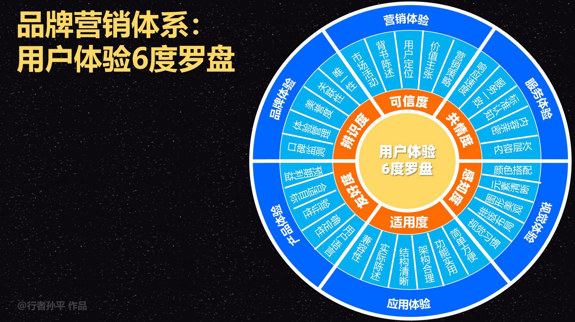 品牌营销高增长密钥：深度解码用户体验6度罗盘（下篇）